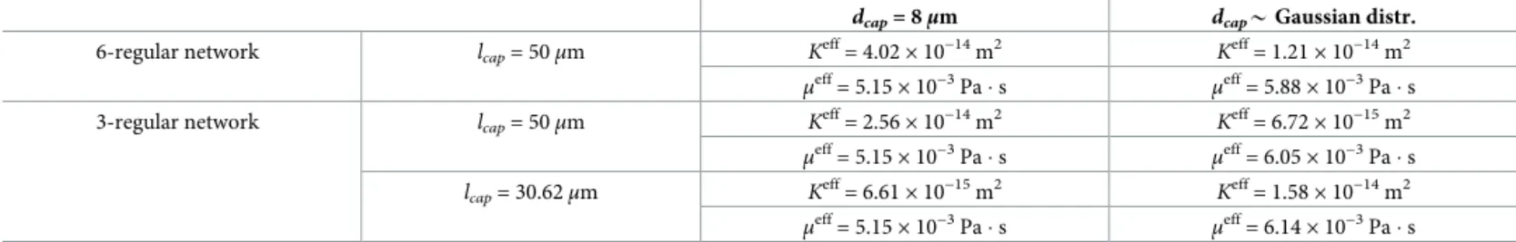 Table 1. Effective parameters for the continuum representation of the model capillary networks