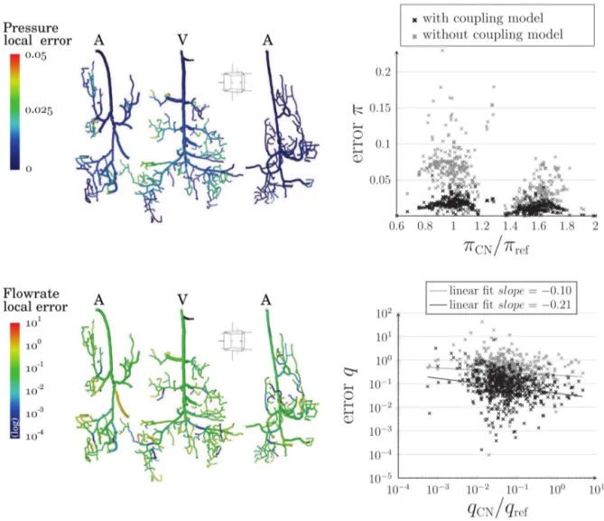 Fig 9. Distribution of pressure and flow rate local errors by comparing the hybrid and CN approaches in the large realistic configuration