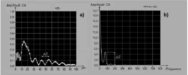Figure 3 : Acoustic Signature Mode : a) pseudo periodicity V(z) curve connected to a specific surface  acoustic wave velocity ; b) Fourier transform of V(z) from which the Rayleigh velocity and the attenuation 