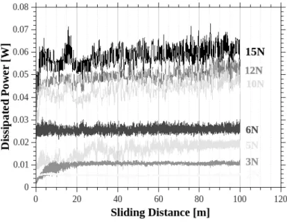Figure 7: Variation of the dissipated power by friction vs. sliding length for various normal loads 