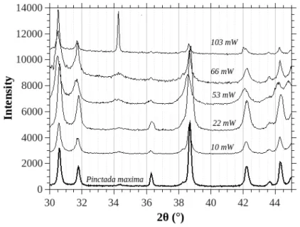 Figure 9: X-ray diffraction spectra of wear debris generated under various friction dissipated powers