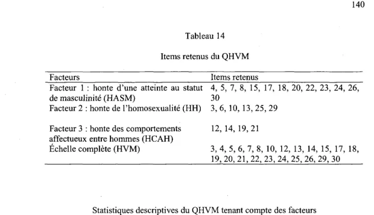 Tableau 14  Items retenus du QHVM  Facteurs Items retenus 