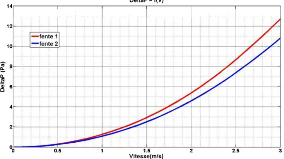 Figure 1.6 : évolution de la perte de charge en fonction de la vitesse pour  U déb ∈ [0 ;  3 m