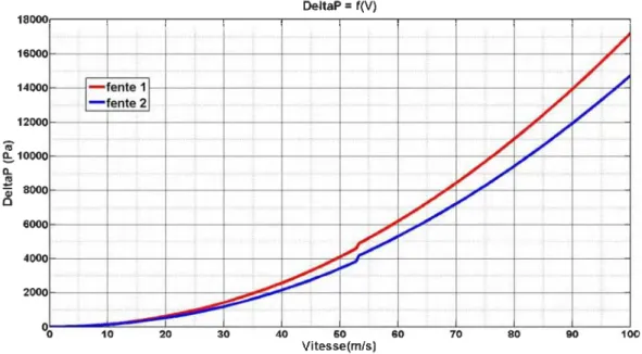 Figure 1.7 : évolution de la perte de charge en fonction de la vitesse pour U déb ∈ [0 ; 100 m