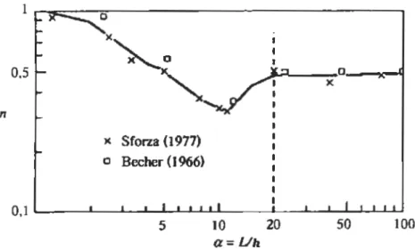 Figure 1.25 : Evolution du coefficient de décroissance n de la vitesse axiale en fonction du rapport  de forme 