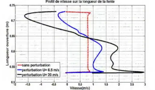 Figure 2.18 : activation de la perturbation et de l’extraction de l’enceinte - profils de vitesse sur la  ligne verticale médiane de l’ouverture (sans perturbation ; V 0 = 6,5 m