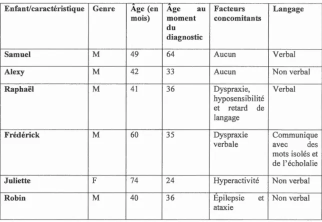 Tableau 2 Les  caractéristi qu es  sociodémographiques  des  enfants 