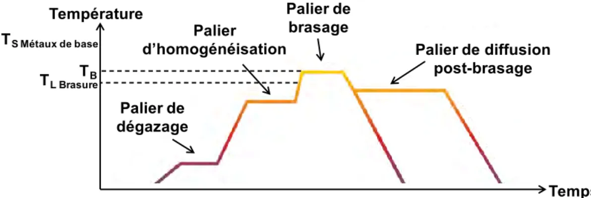 Figure I-3 : Cycle thermique typiquement utilisé pour le brasage au four [6] 