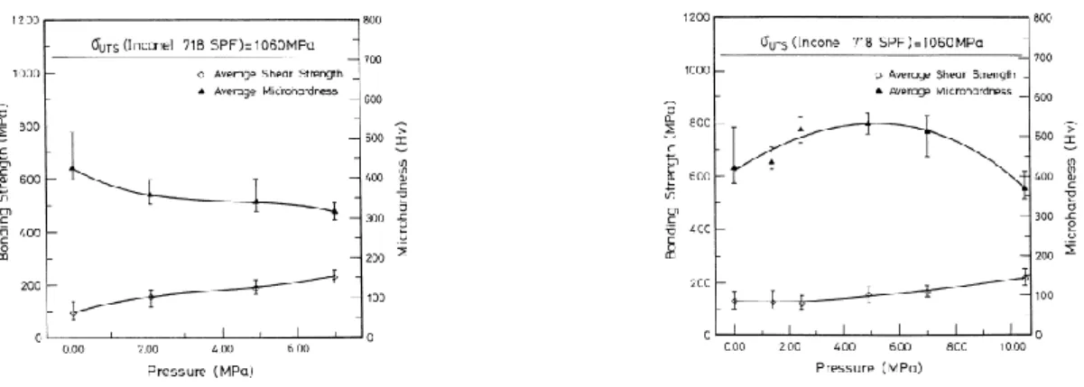 Figure I-44 : Tenue au cisaillement et microdureté moyenne à température ambiante en fonction de la charge appliquée pour les  systèmes Ni-11P/Inconel 718 (à gauche) et Ni-14Cr-10P/Inconel 718 (à droite) après un cycle de brasage de 10 min à 980 °C [48]  P