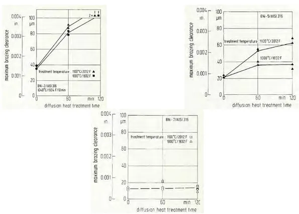 Figure I-48 : Evolution de la MBC après un traitement thermique à 1000 °C ou à 1100 °C de 60 min ou de 120 min pour les  systèmes BNi-2 (Ni-7,5Cr-4,5Si-3Fe-3B)/AISI 316, BNi-5 (Ni-19Cr-10,2Si)/AISI 316 et BNi-7 (Ni-13Cr-10P)/AISI 316 [14]  Pour le  système