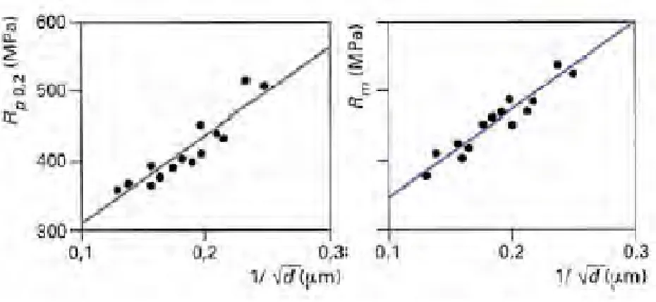 Figure I-61 : Influence de la taille de grains sur la résistance maximale (Rm) et la limite d’élasticité (Rp 0,2 ) pour l’Alliage 625 [53] 