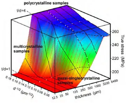 Figure I-77 : Représentation 3D des différents domaines de comportement en fonction de la taille de grains et de l’épaisseur de  l’éprouvette [126] 