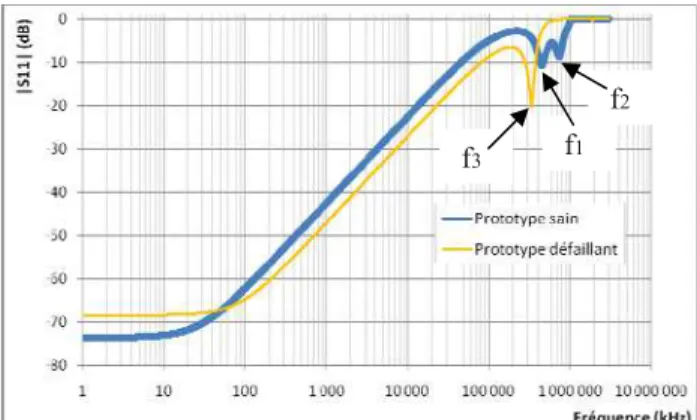 Fig. 8. Comparaison de la simulation et de la mesure du  prototype sous test sain. 