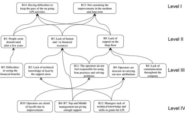 Figure 1.2. Causal relationship among barriers (Almeida and Saurin, 2015)