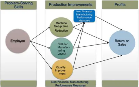 Figure 1.4. Model of LP, non-ﬁnancial manufacturing performance measures and proﬁtability (Fullerton and Wempe, 2009)