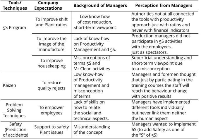 Table 1.7. Implemented tools and obstacles observed at the manufacturing plant