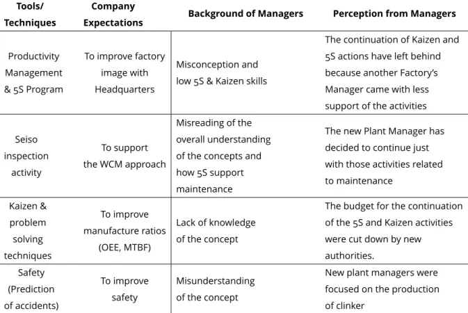 Table 1.8. Continuous Improvement practices and obstacles at the Cement Plant