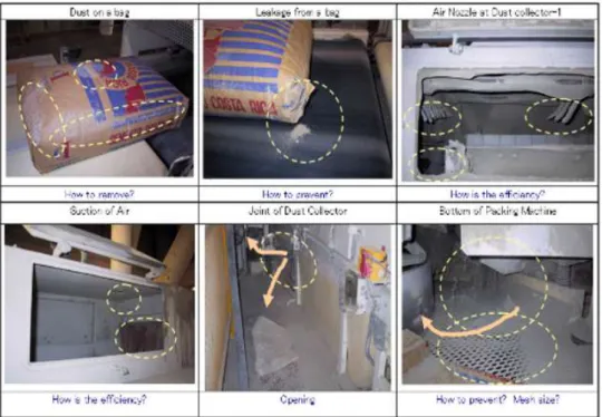 Figure 1.6. Wastes recorded in a 5S event called "Seiso Inspection" at the Dispatch site