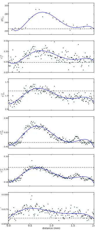 Figure 2.16 – Analyse quantitative d’une micro-s´egr´egation de l’´echantillon JA4-3