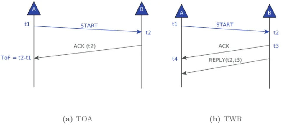 Fig.  1. TOA and TWR protocols. 
