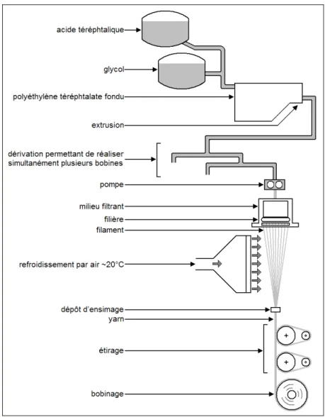 Figure I-3 : Processus de fabrication des fibres synthétiques (exemple du filage 