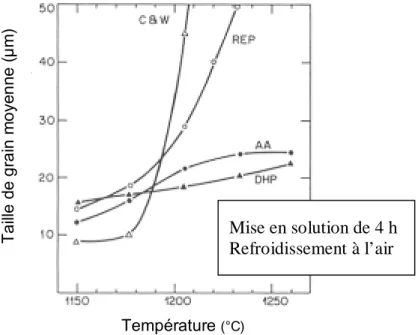 Figure 1.7 : Évolution de la taille de grain lors d’un traitement thermique post-CIC 