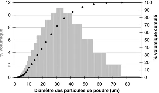 Figure 2.1 : Distribution de la poudre par granulométrie laser par voie humide