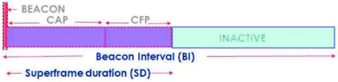 Fig. 2. CSMA/CA protocol.