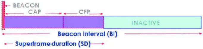 Fig. 2. CSMA/CA protocol.
