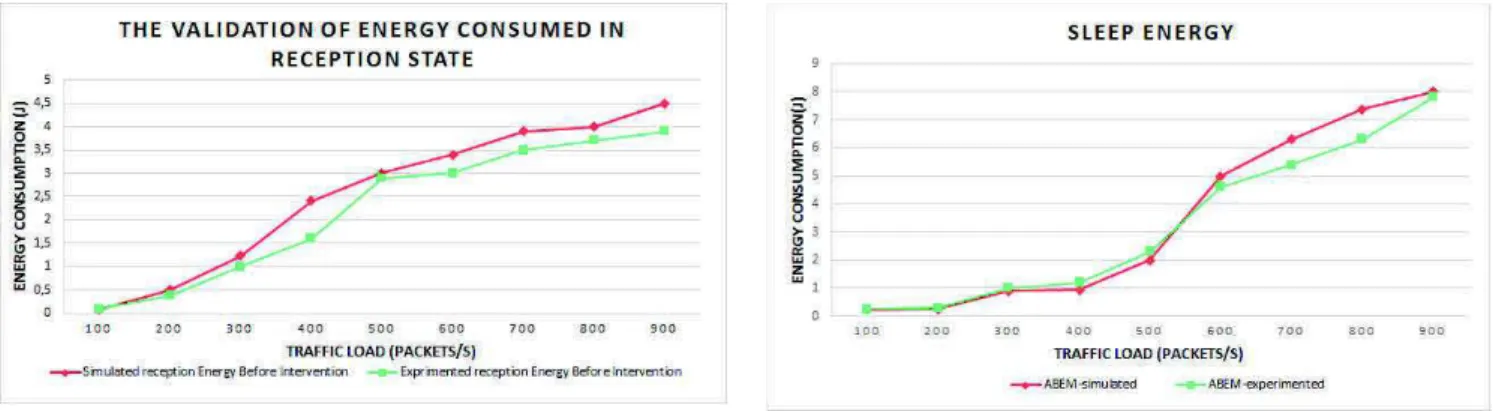 Fig. 14. The validation of energy consumed in reception state.