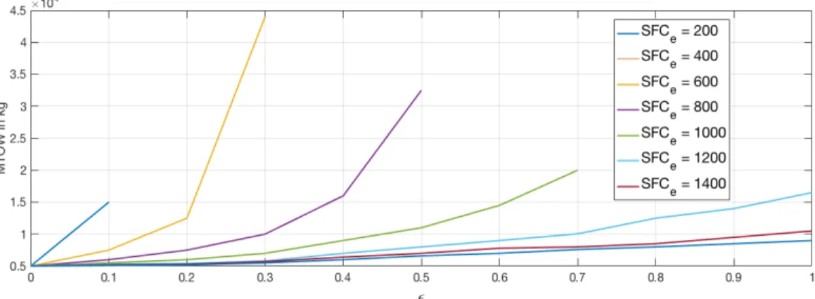Figure 9: MTOW as a function of  for different battery specific energy SF C e