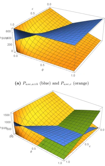 Figure 4: Evolution of various powers as a function of φ and ε