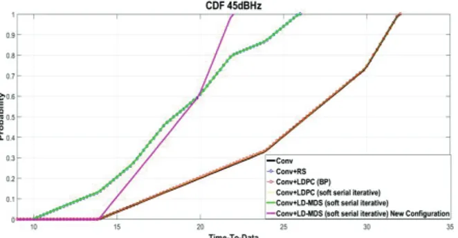 Fig. 14. CDF of the Error Correcting Candidates C/N 0  = 45 dBHz New 