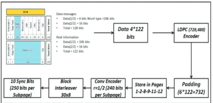 Fig. 5.  LDPC + Convolutional Encoding Scheme 