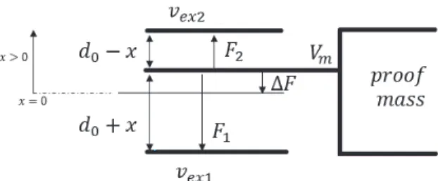 Fig. 1. Parallel plate model of a capacitive sensor.