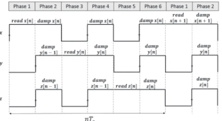 Fig. 4. Proposed chronogams of the simultaneous damping for the x,y and