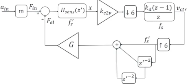 Fig. 5. Simplified block diagram of the proposed discretized closed loop