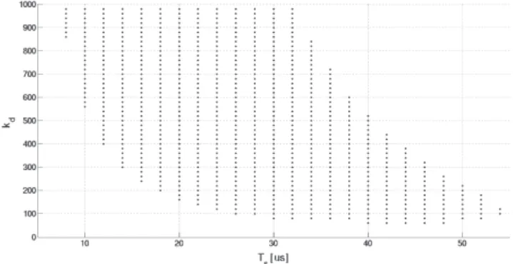 Fig. 11. Electrostatic force waveforms for both approaches: successive