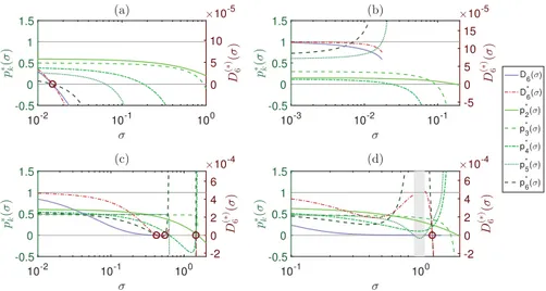 Fig. 4. Evolution of the different convergence criteria for the Beta reconstruction kernel and four initial moment sets
