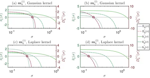 Fig. 2. Evolution of the different convergence criteria for both Gaussian (a and b) and Laplace (c and d) kernels depending on σ value