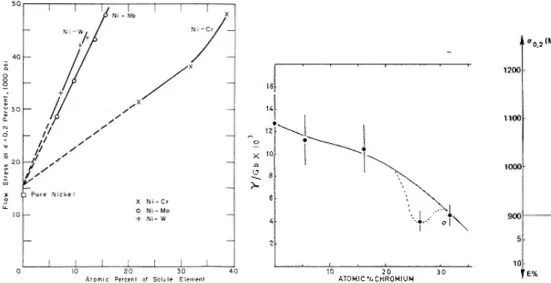 Figure  28 :  Limite  d'élasticité  0,2%  en  fonction  de  concentration  atomique  de  Cr,  M et  W  à  température  ambian d'alliages  binaires  Ni-Cr,  Ni-M Ni-W