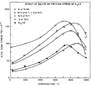 Figure  39 :  Impact  de  la  s l'aluminium  par  du  titane  ou  du  contrainte d'écoulement à 0,2%