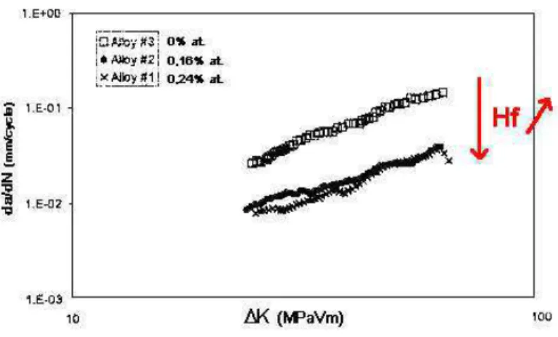 Figure  53 :  Influence  de  l'addition  du  hafnium  sur  la  propagation  de  fissure  en  fatigue  avec  temps  de  maintien  de  120s à 725°C (R=0,1)