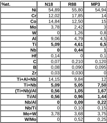 Tableau  5 :  Compositions  atomiques  (%  at.)  des  alliages  commerciaux  N18,  René  88  et  de  l’alliage  expérimental MP3