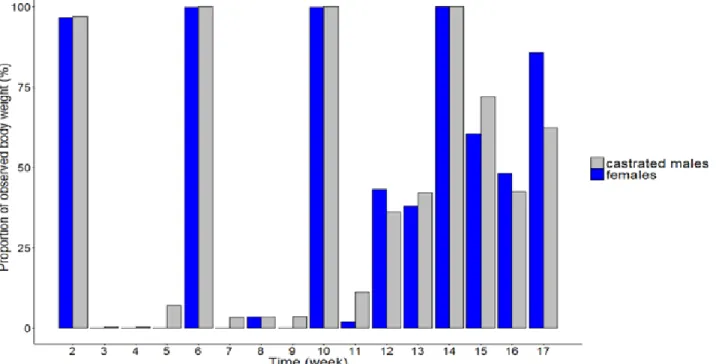Figure 1. Proportion of BW available for females and castrated males per week from wk 2 (11 wk of age) to wk 17.