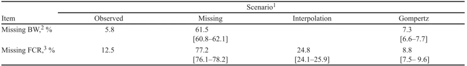 Table 1. Percentage of missing BW and missing feed conversion ratios (FCR) in the simulation study (median 