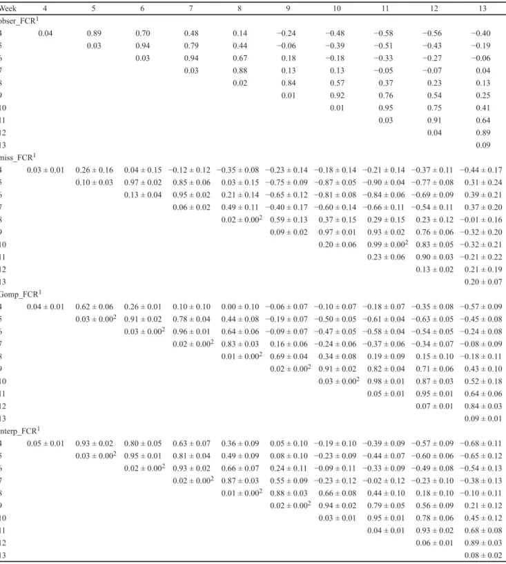 Table 2. Mean and SD over 100 simulations of the additive genetic variance (on the diagonal) and genetic cor-