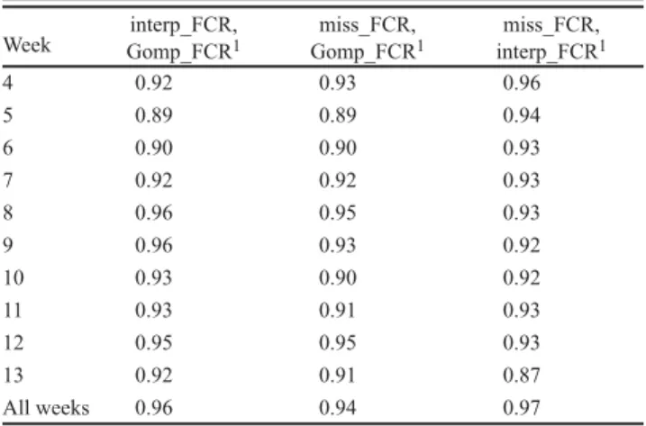 Table 5. Pearson correlations between the EBV obtained 