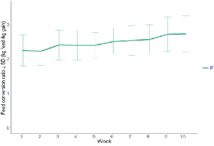 Figure 3.1. Mean and standard deviations of feed conversion ratio over 10 weeks for male  pigs