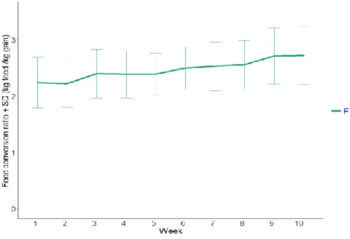 Figure 3.1. Mean and standard deviations of feed conversion ratio over 10 weeks for male  pigs